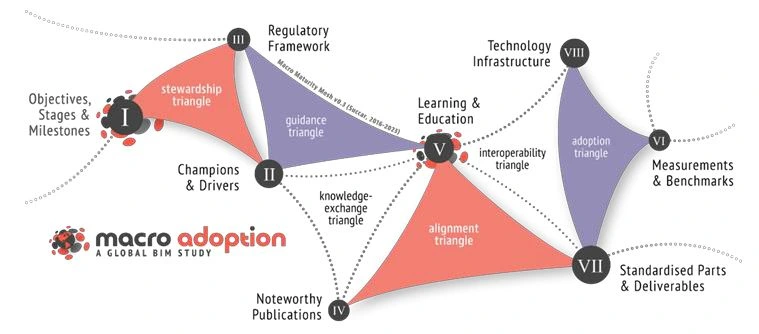 Macro Adoption a Global BIM Study Macro Adoption a Global BIM Study
